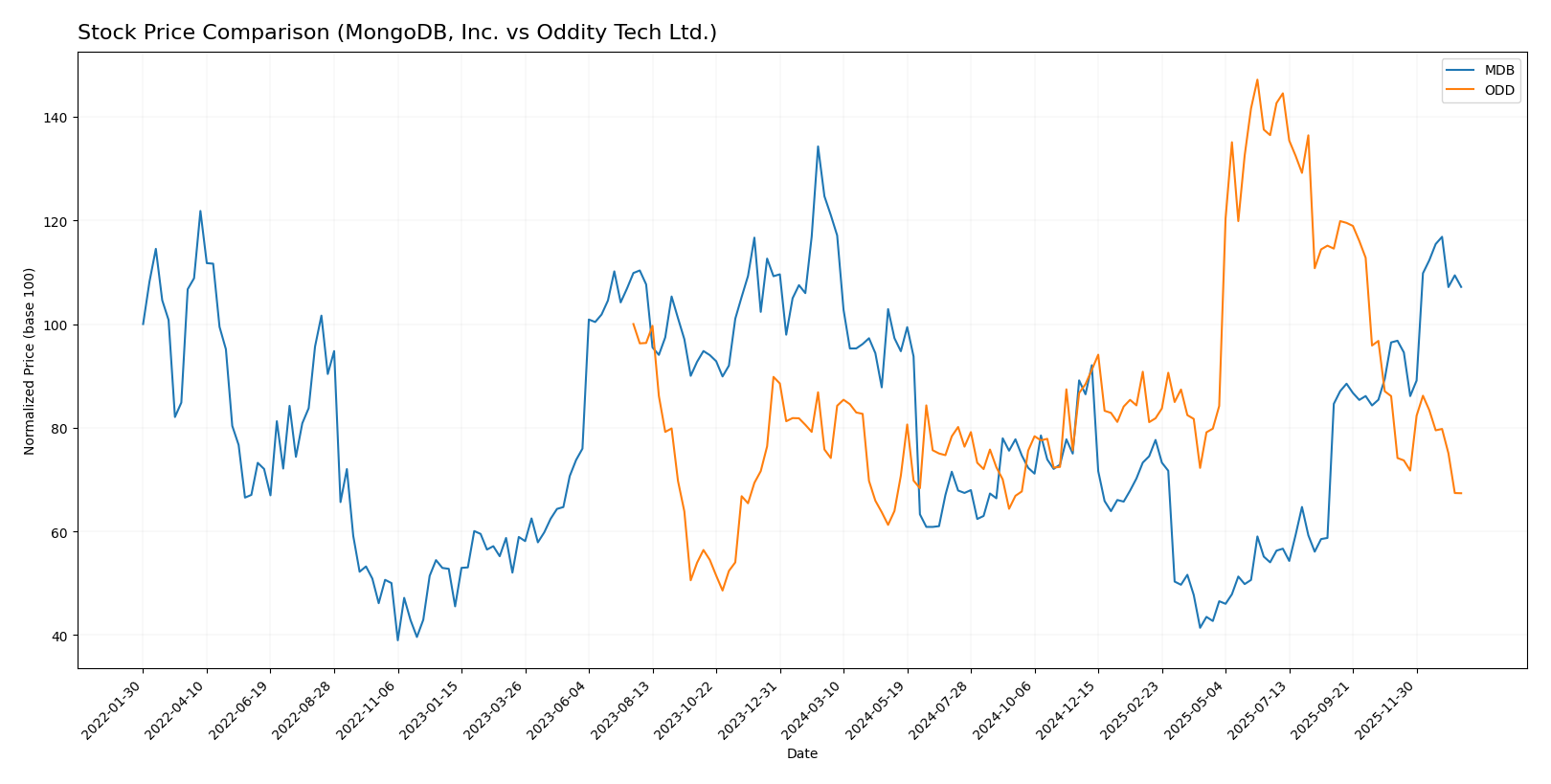 stock price comparison