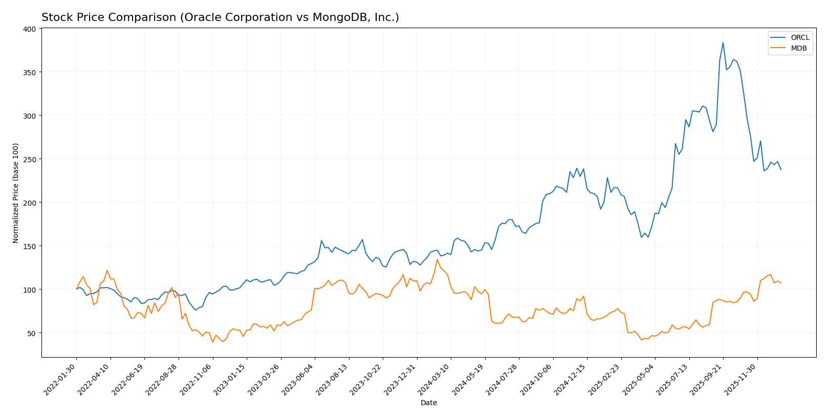stock price comparison