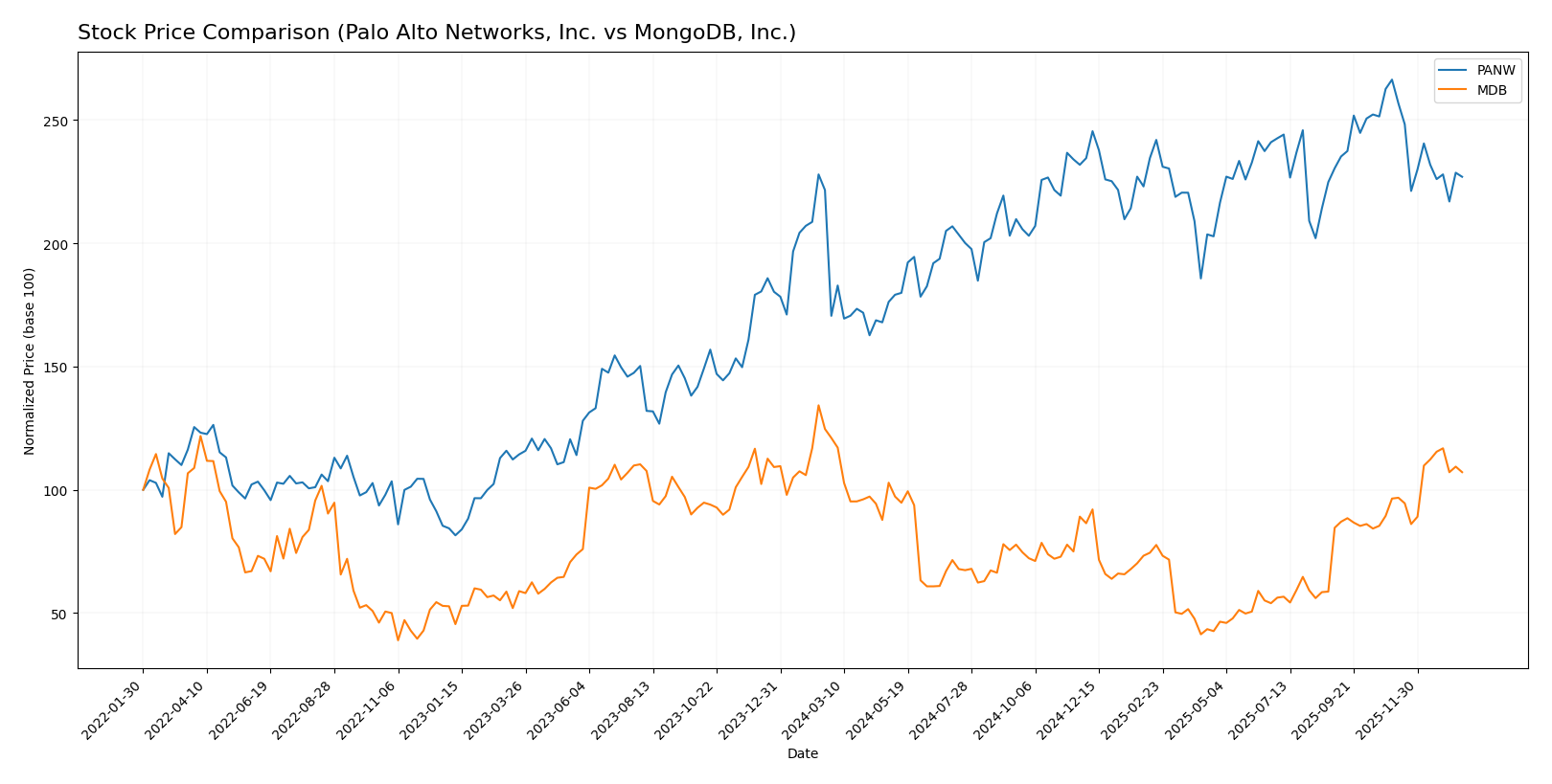 stock price comparison