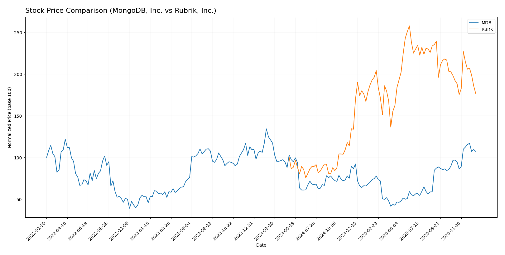 stock price comparison