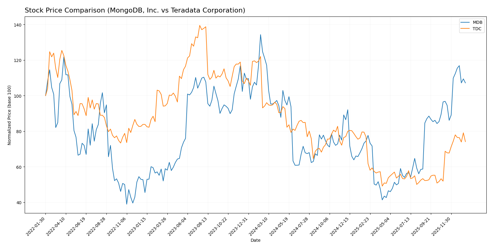 stock price comparison