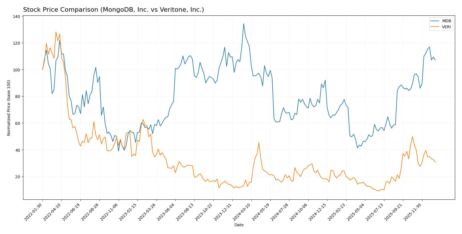 stock price comparison