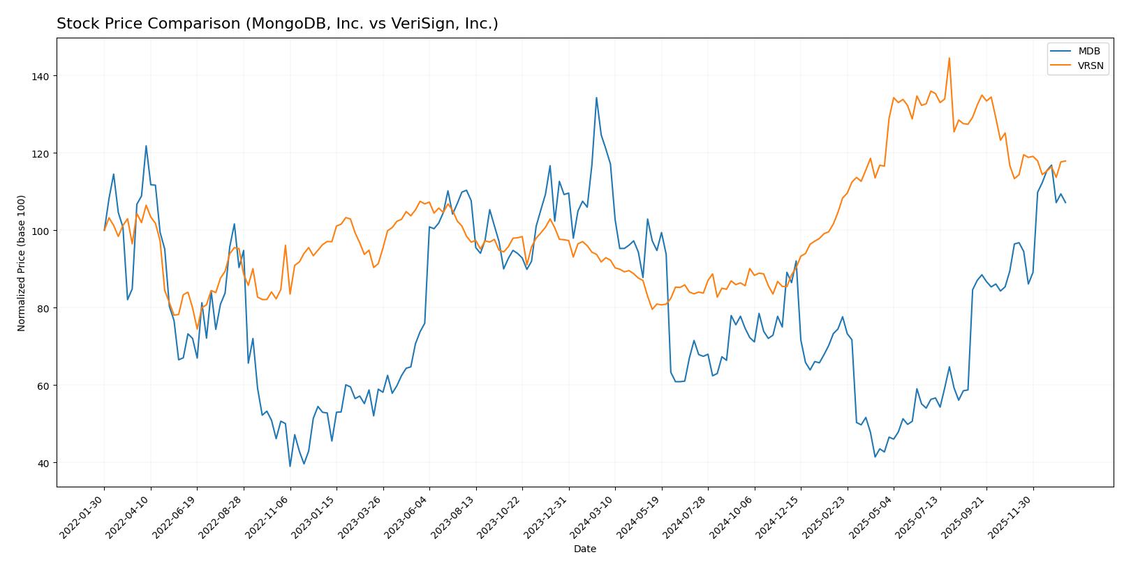 stock price comparison