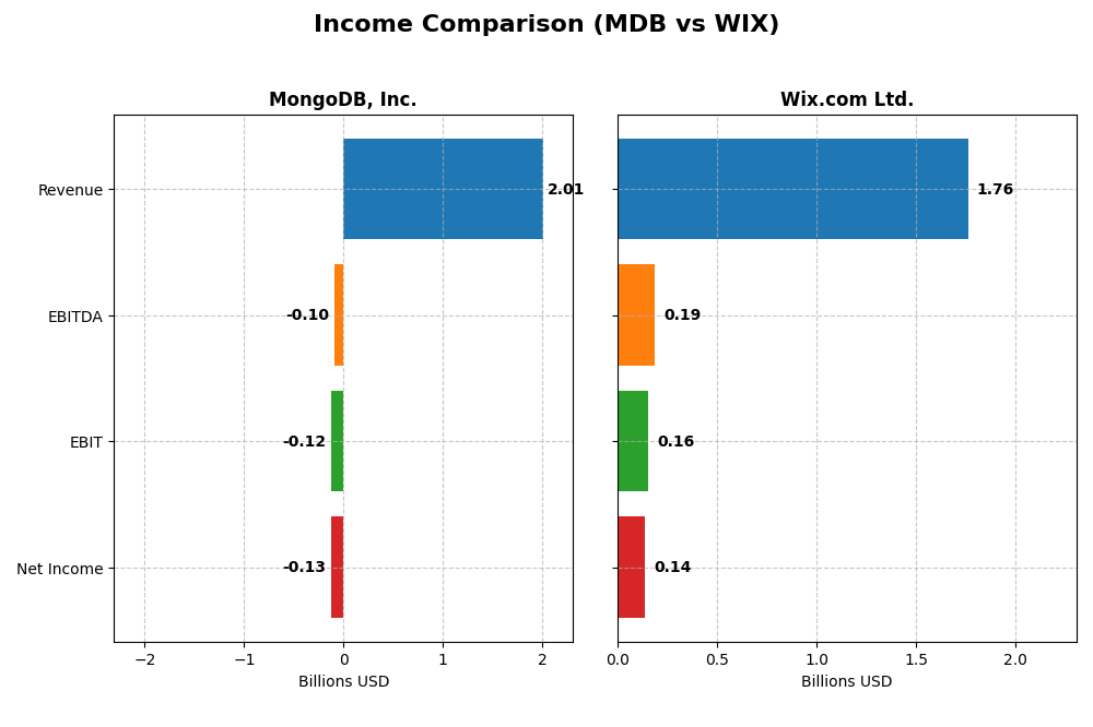 income comparison