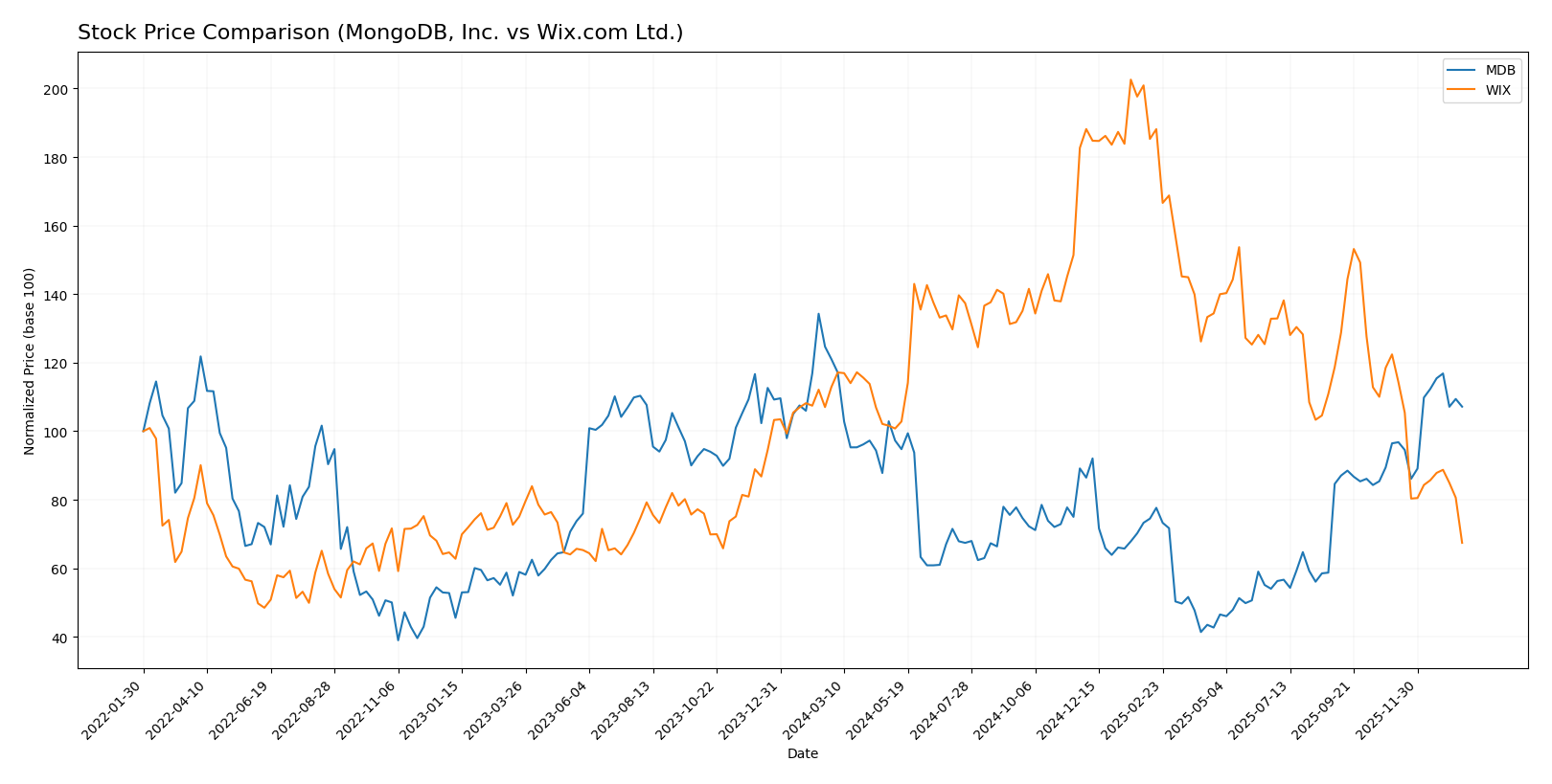 stock price comparison