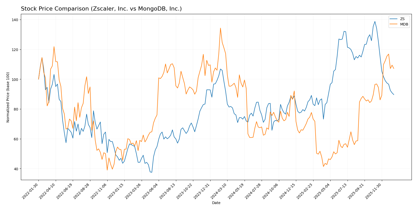 stock price comparison