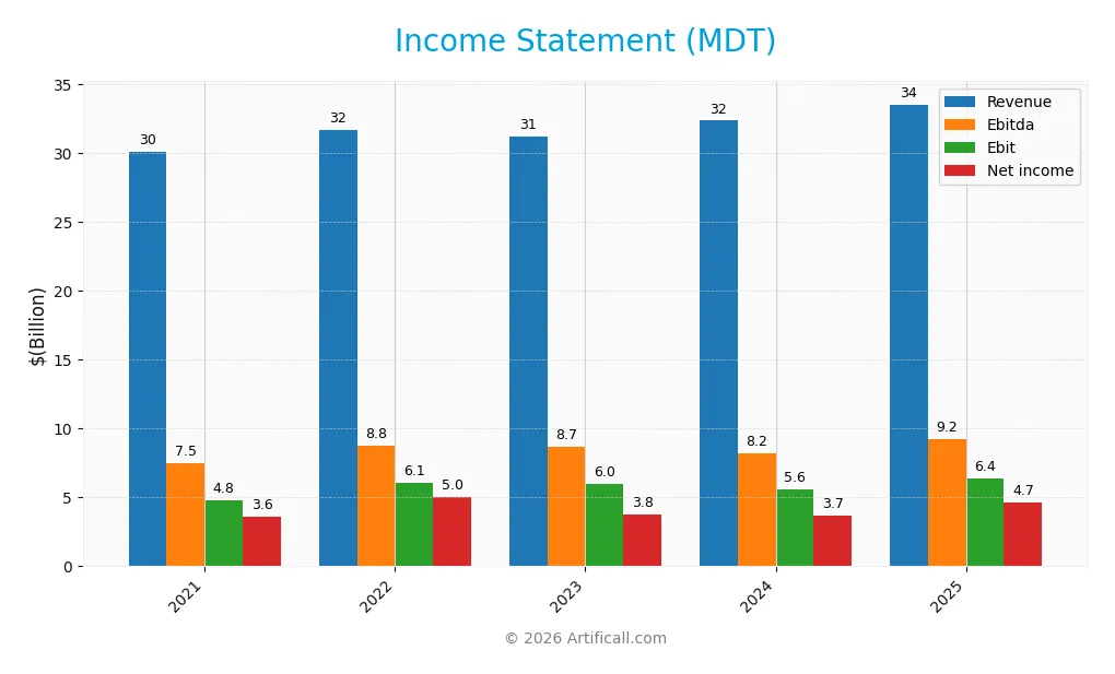 income statement