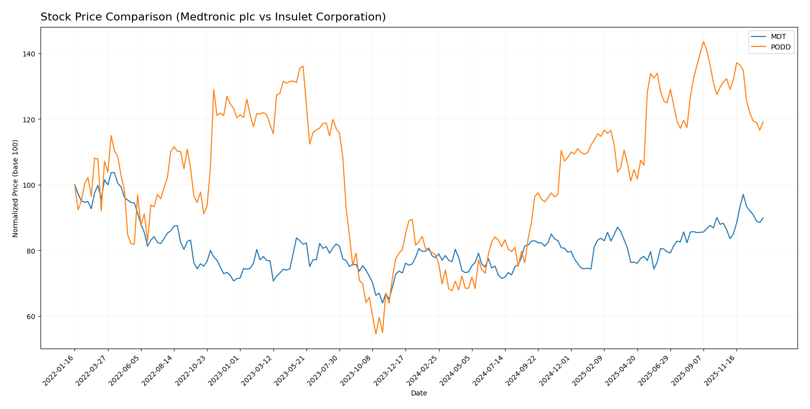stock price comparison
