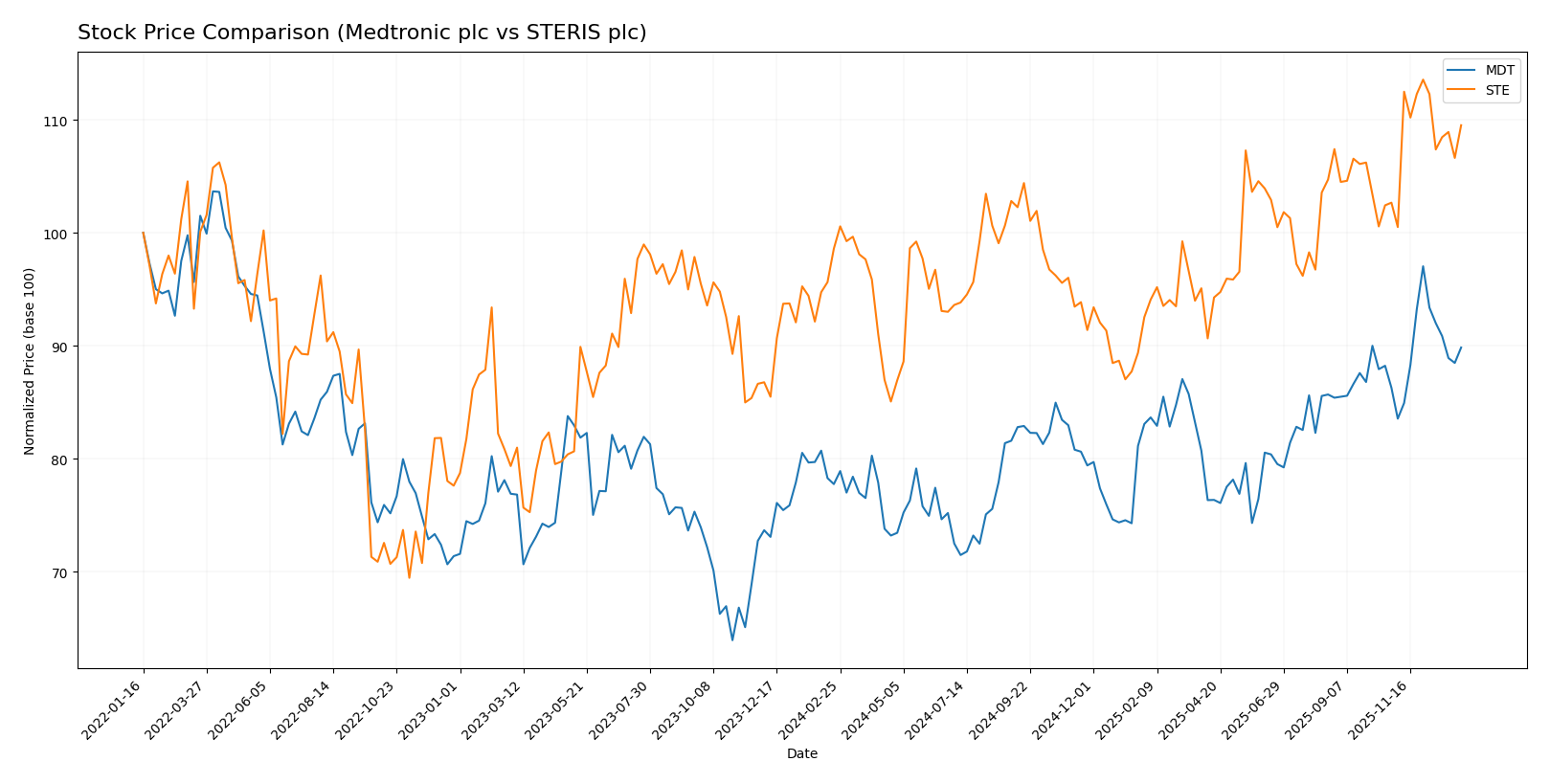 stock price comparison