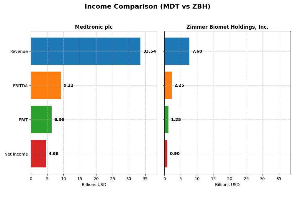 income comparison