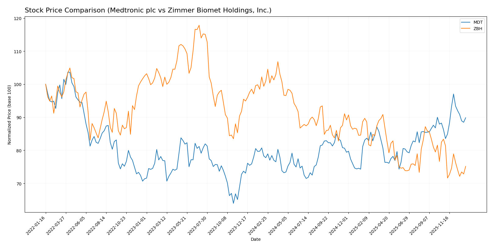 stock price comparison