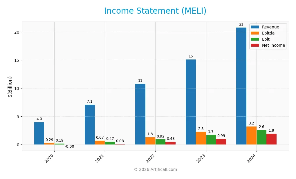 income statement