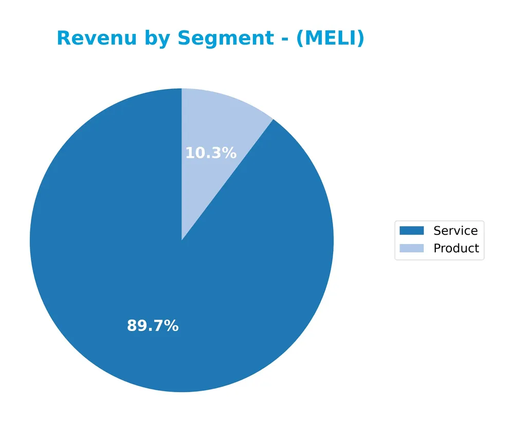 revenue by segment