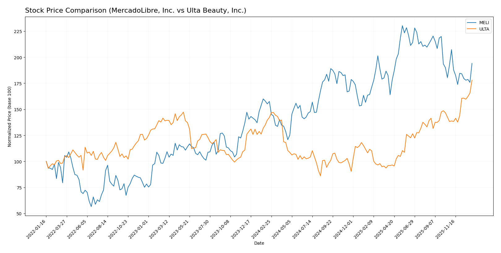 stock price comparison