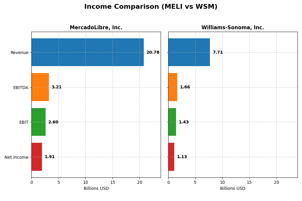 income comparison
