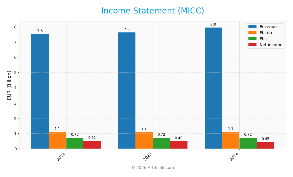 income statement