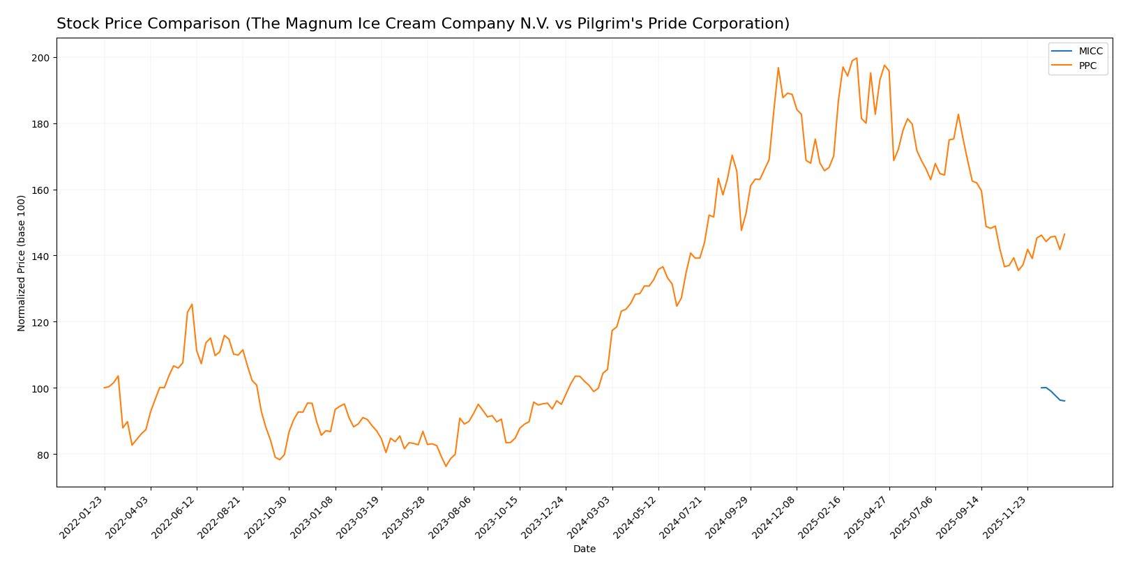 stock price comparison