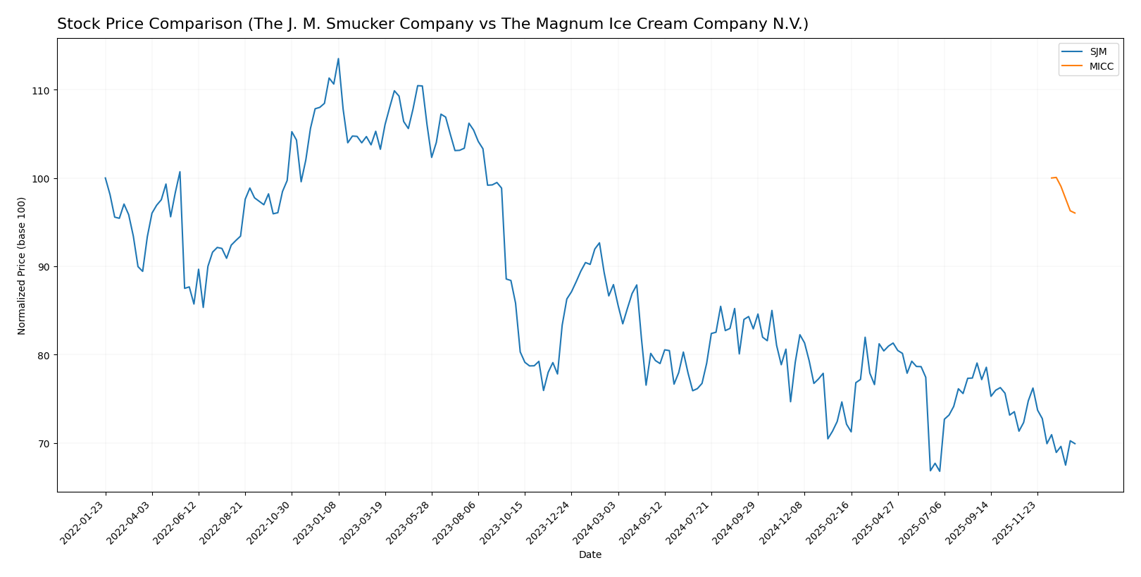 stock price comparison