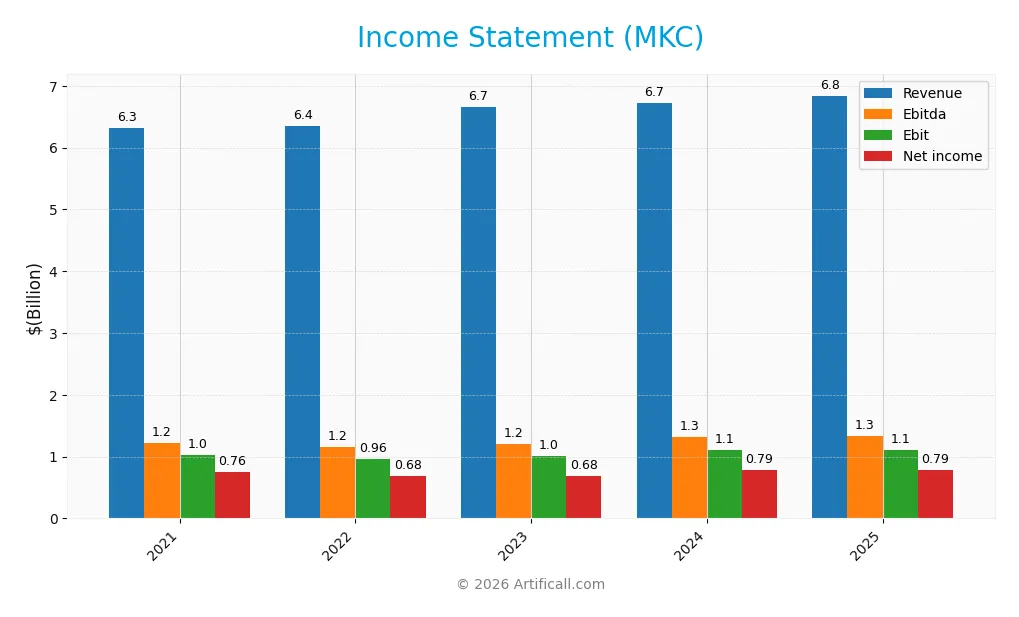 income statement