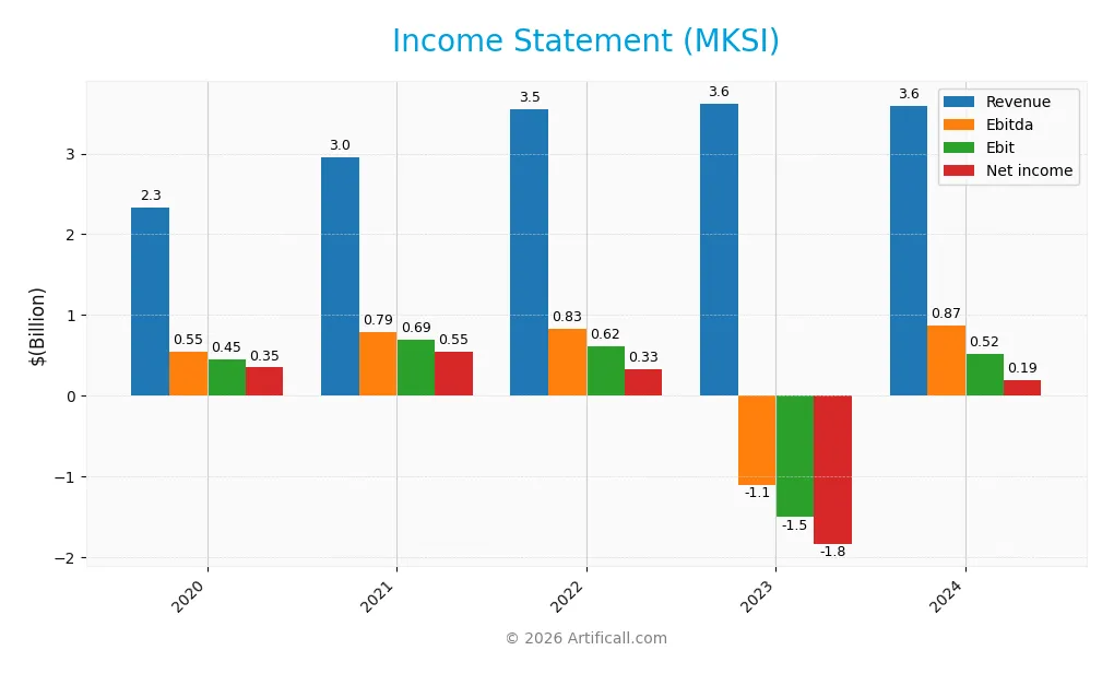 income statement