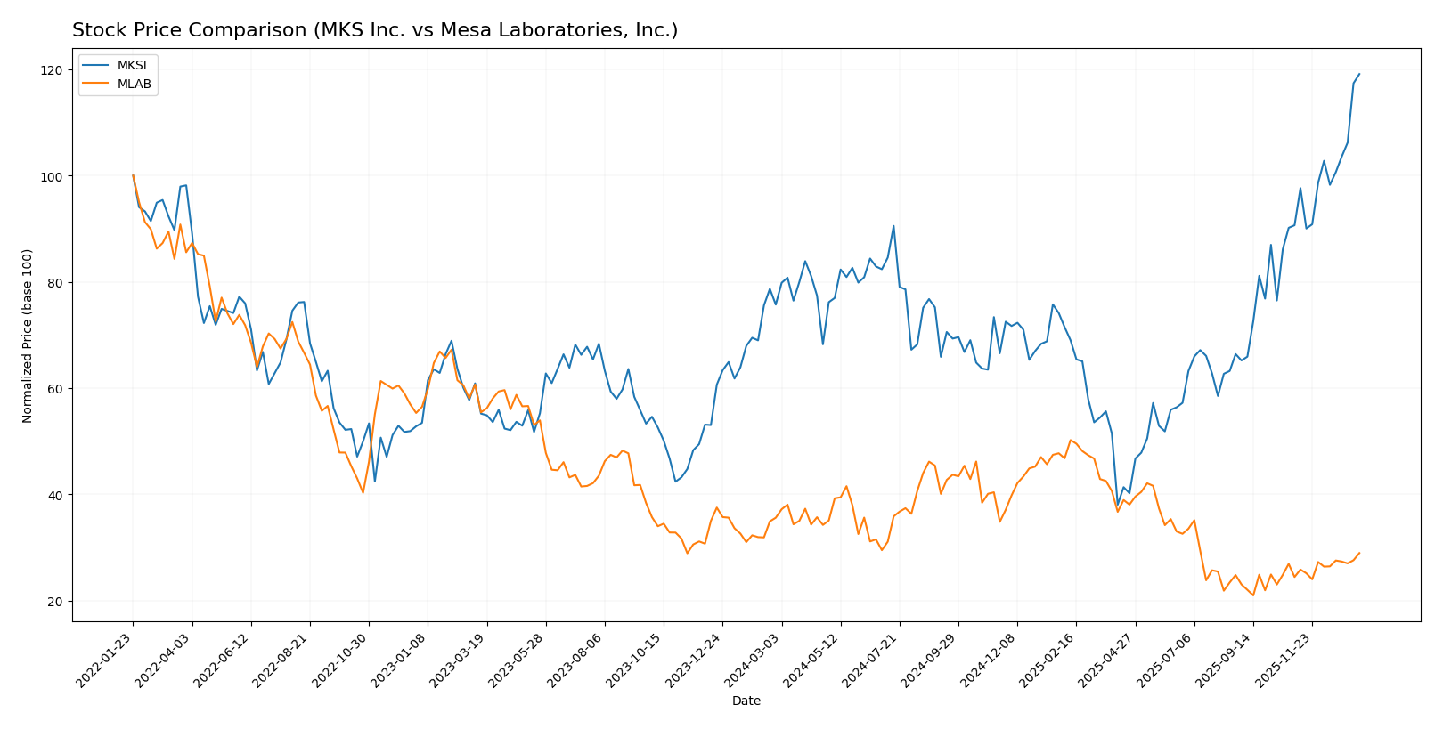 stock price comparison