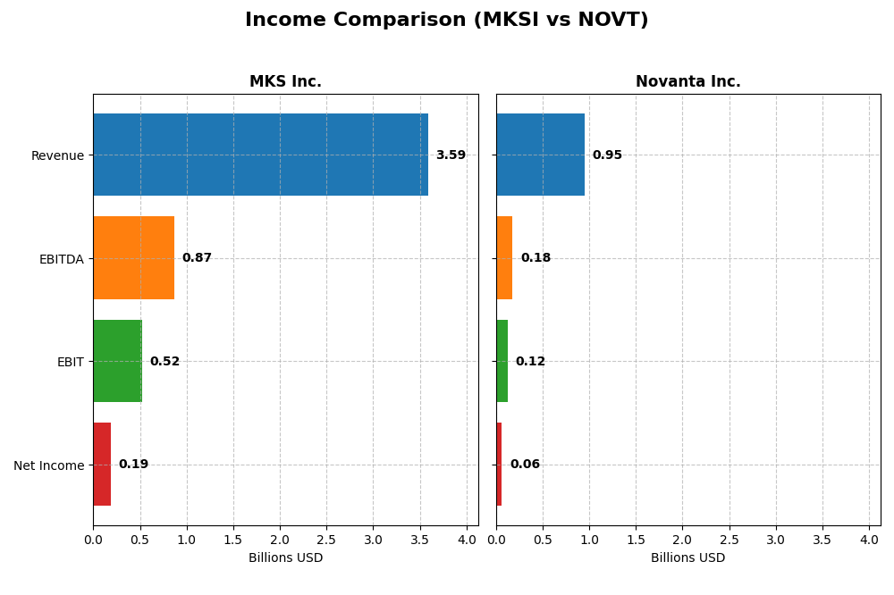 income comparison