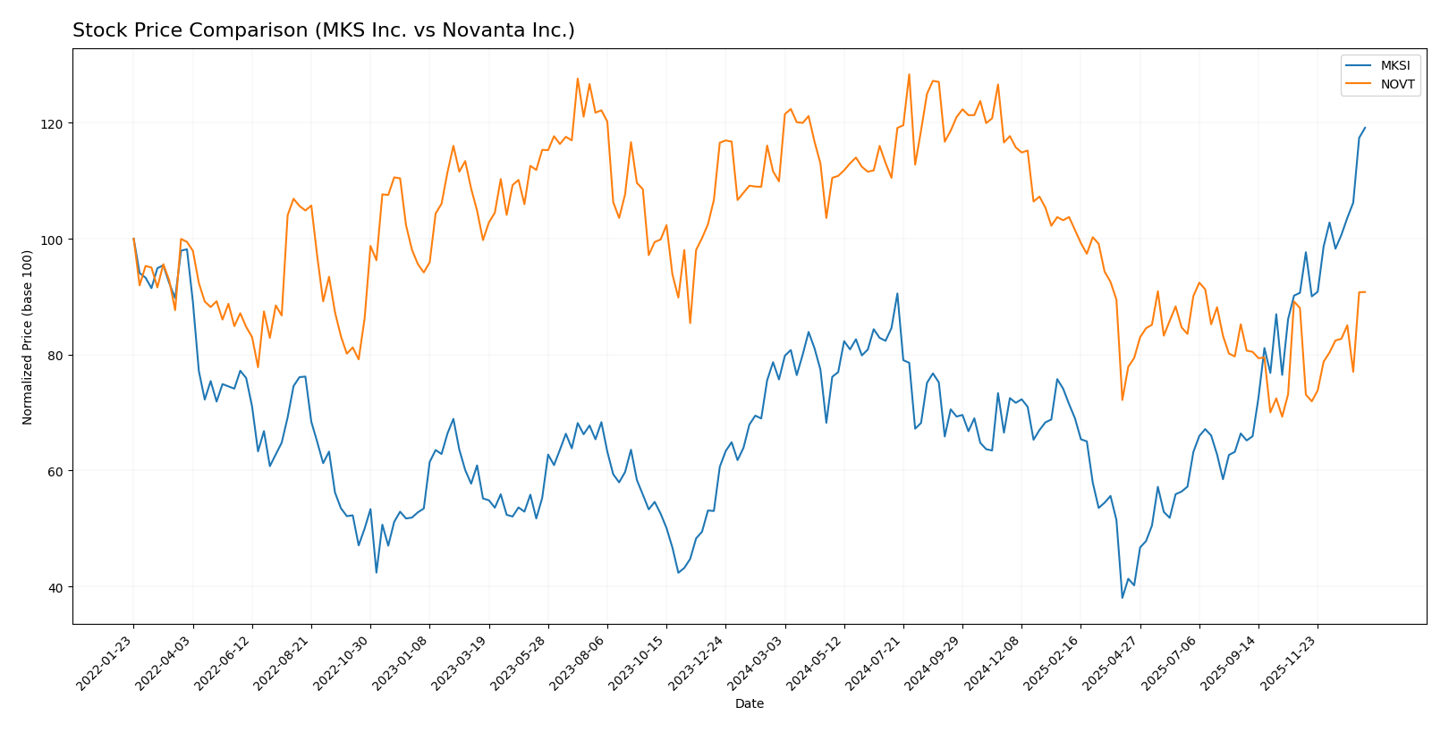 stock price comparison