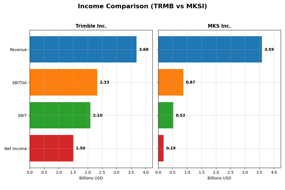income comparison