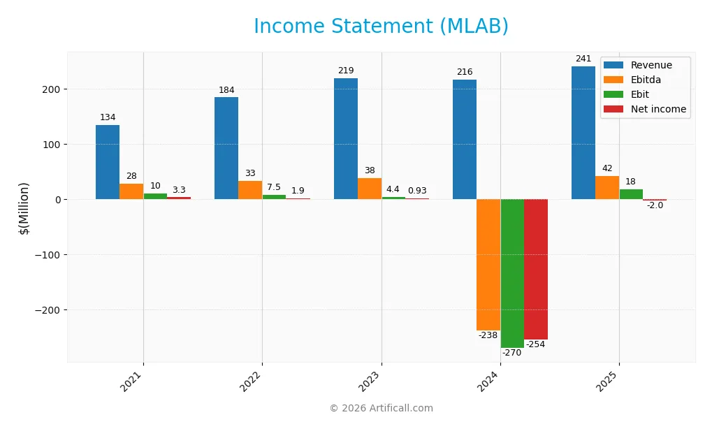 income statement