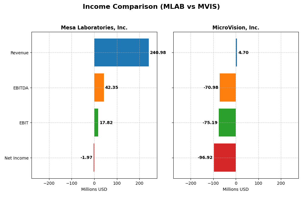 income comparison