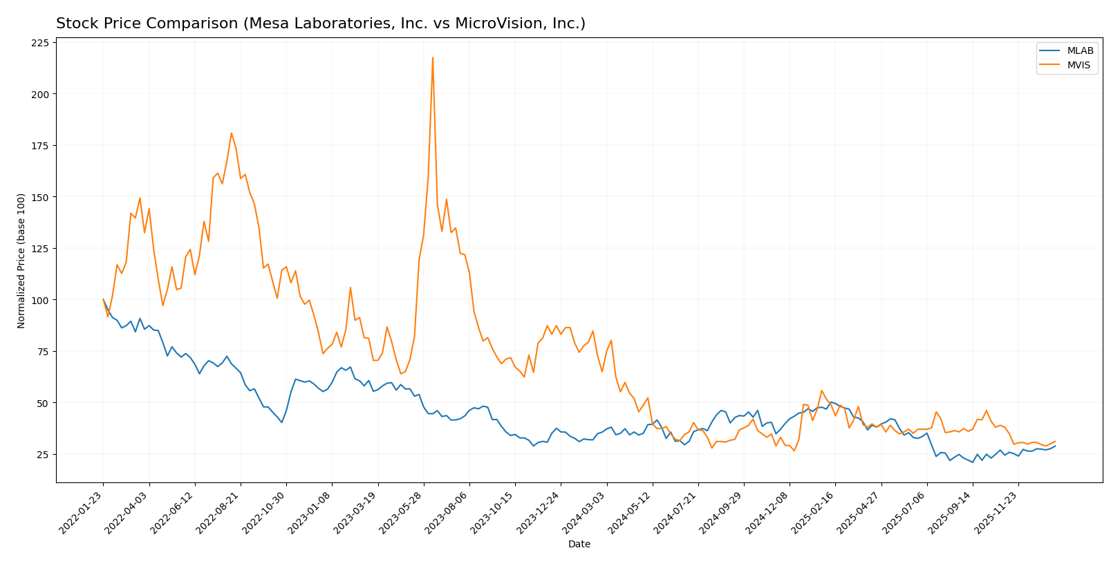 stock price comparison