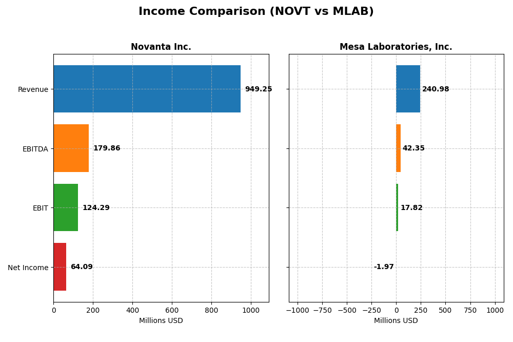 income comparison