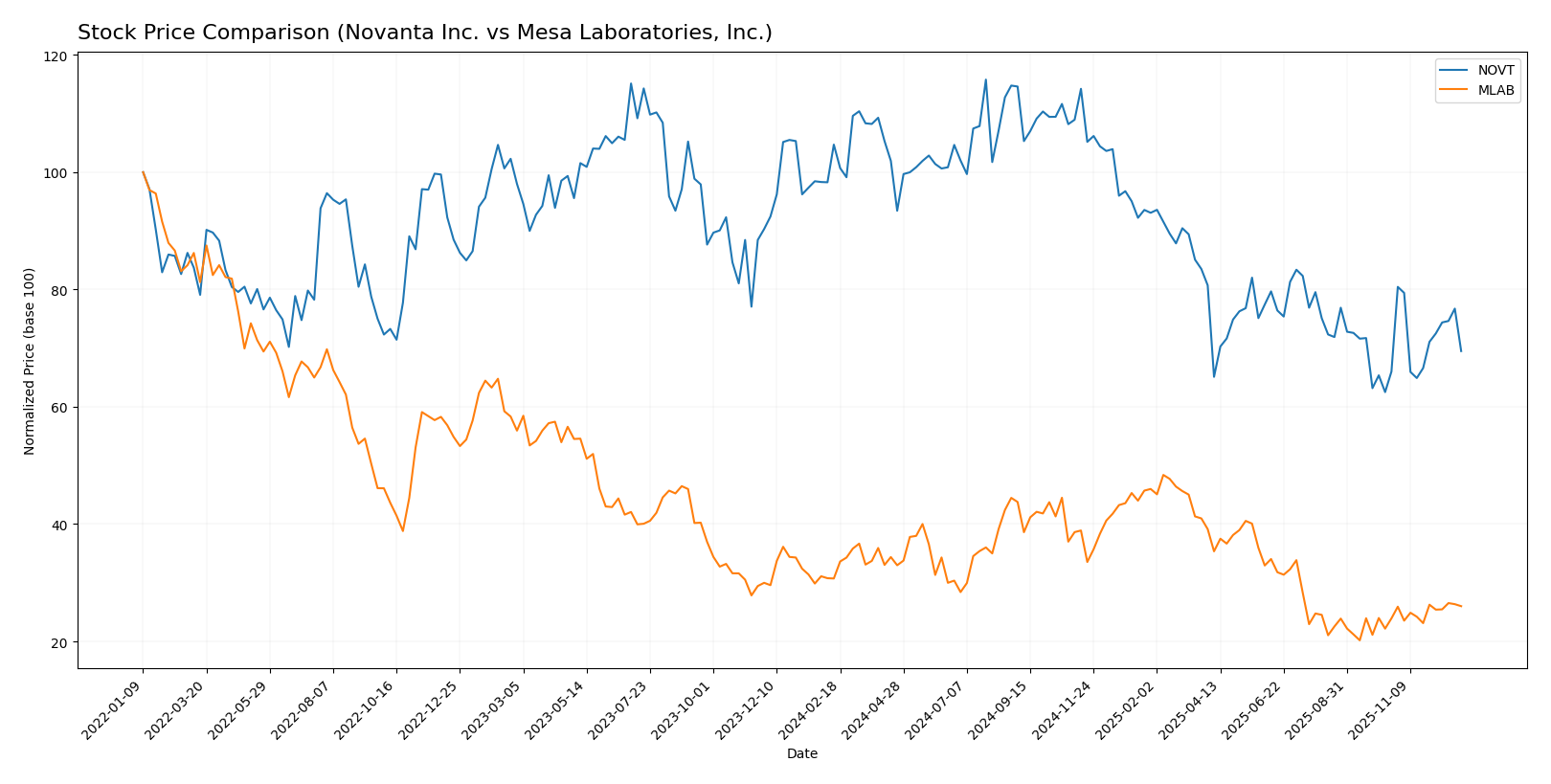 stock price comparison