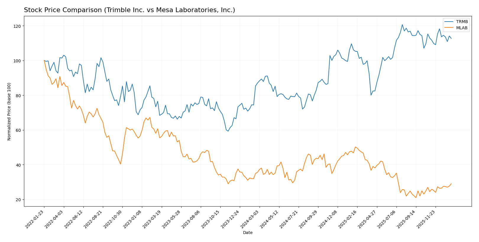 stock price comparison