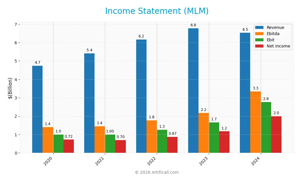 income statement
