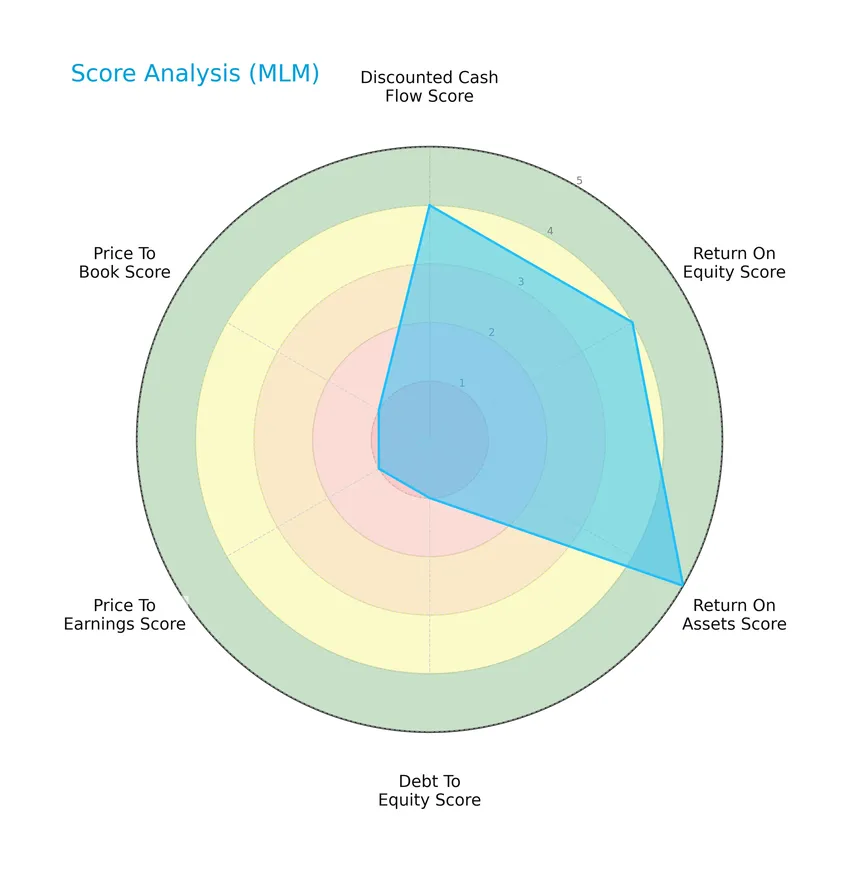 score analysis