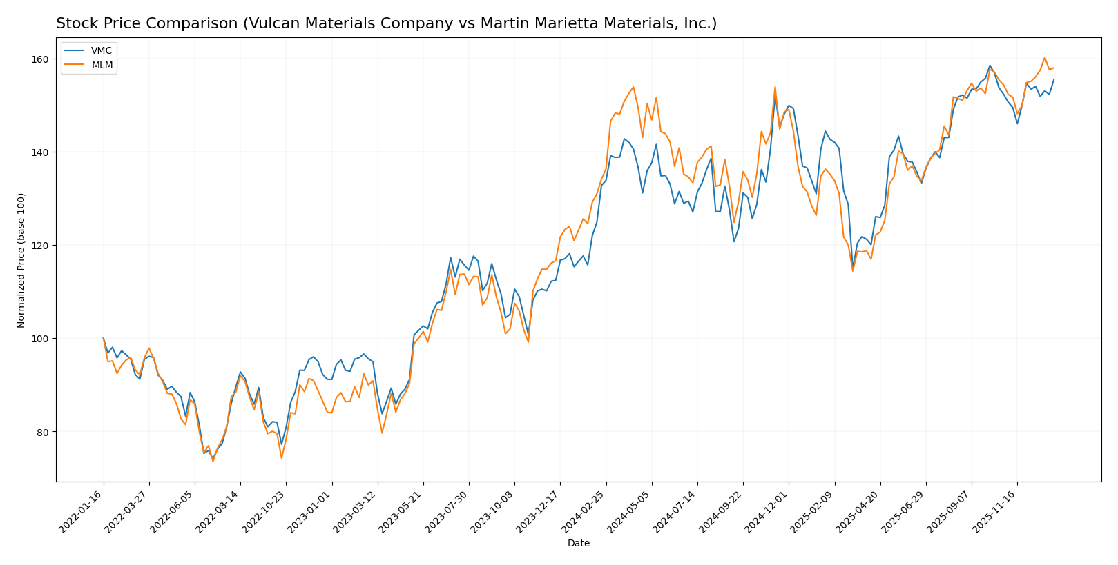 stock price comparison