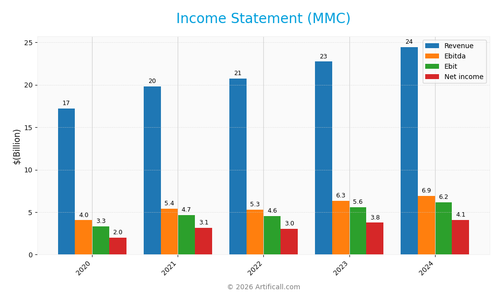 income statement