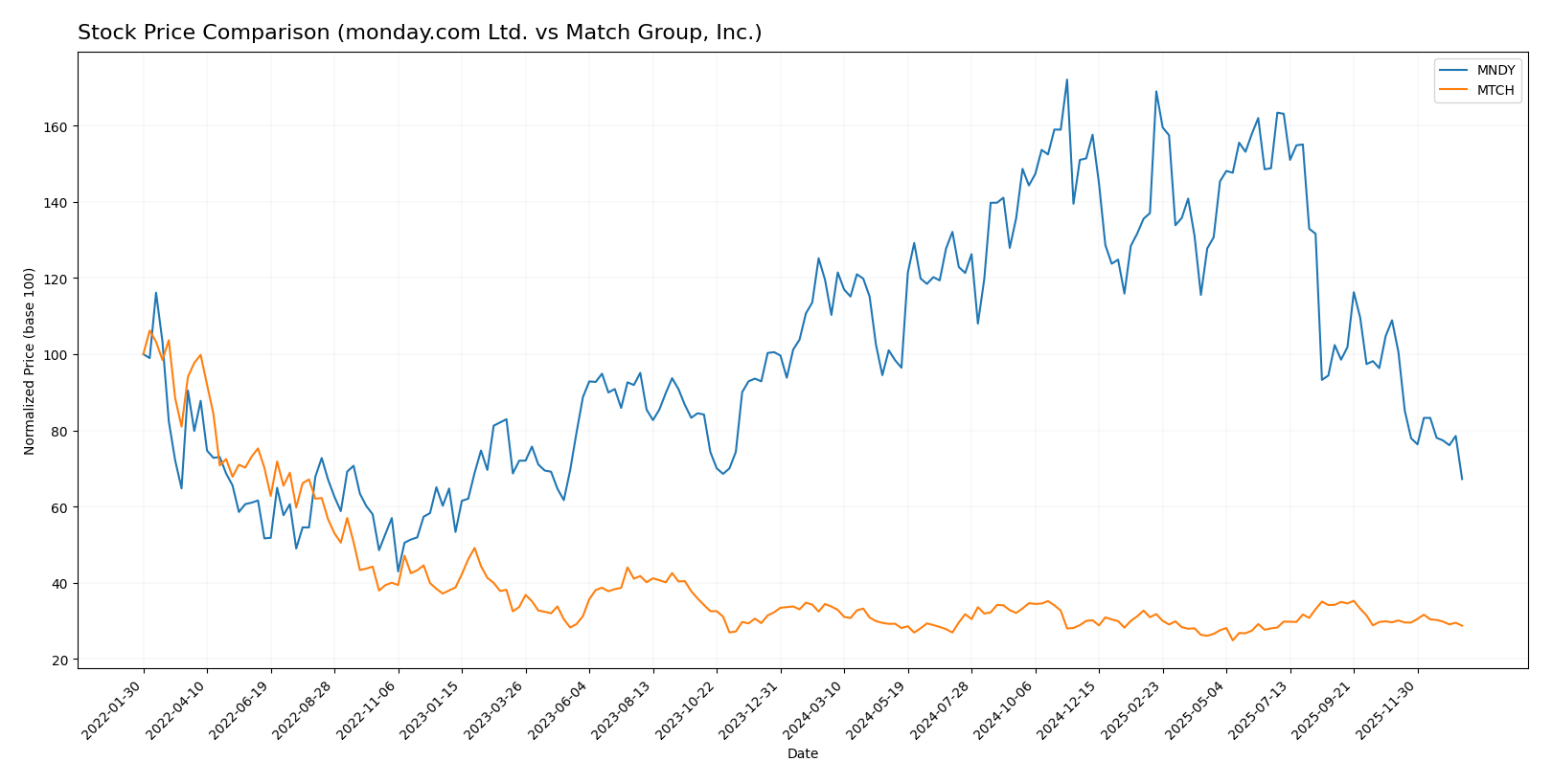 stock price comparison