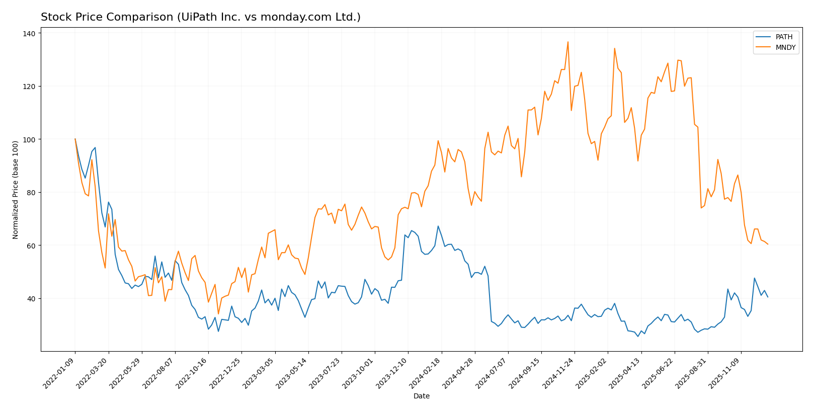 stock price comparison