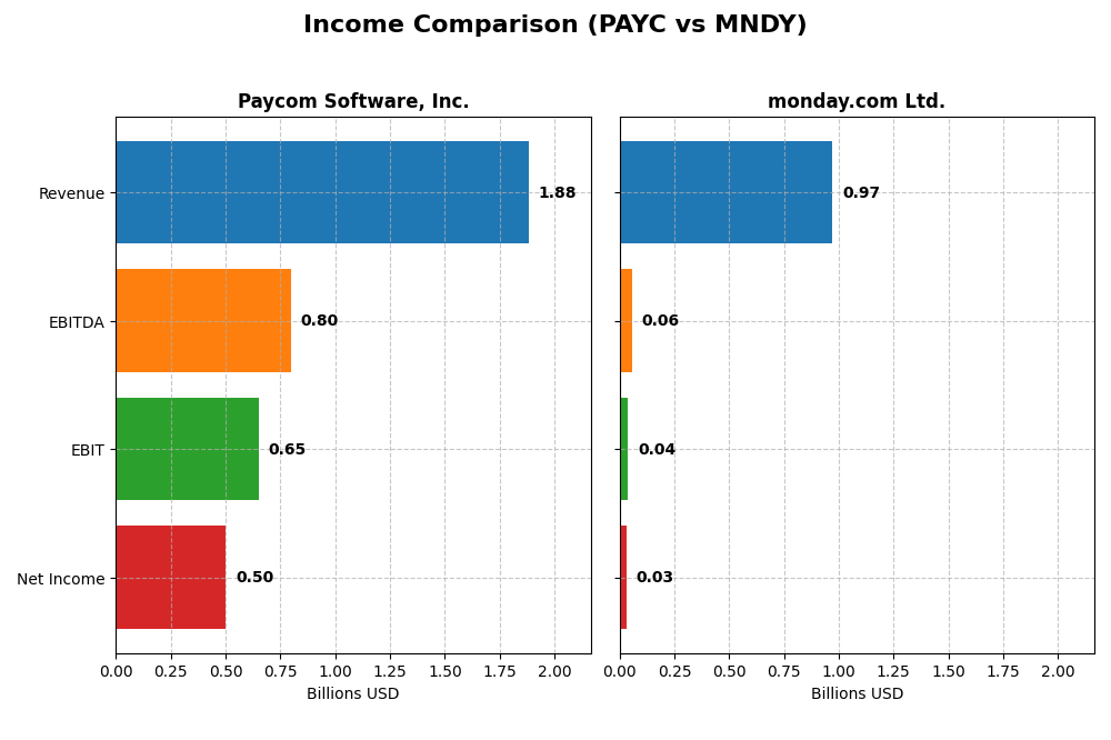 income comparison