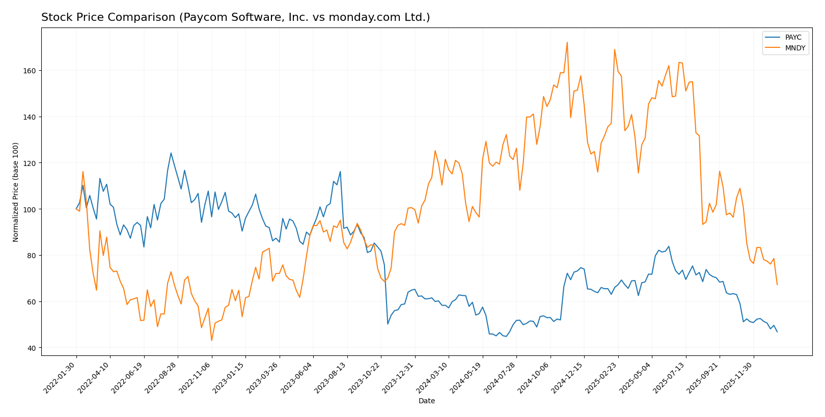stock price comparison