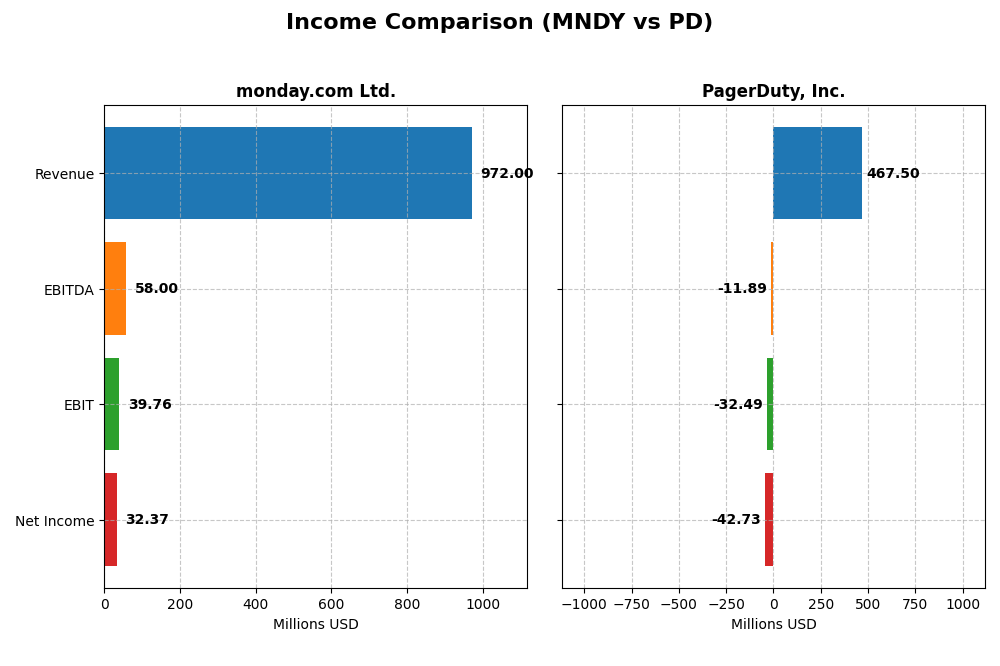 income comparison