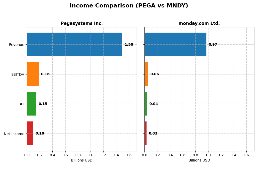 income comparison