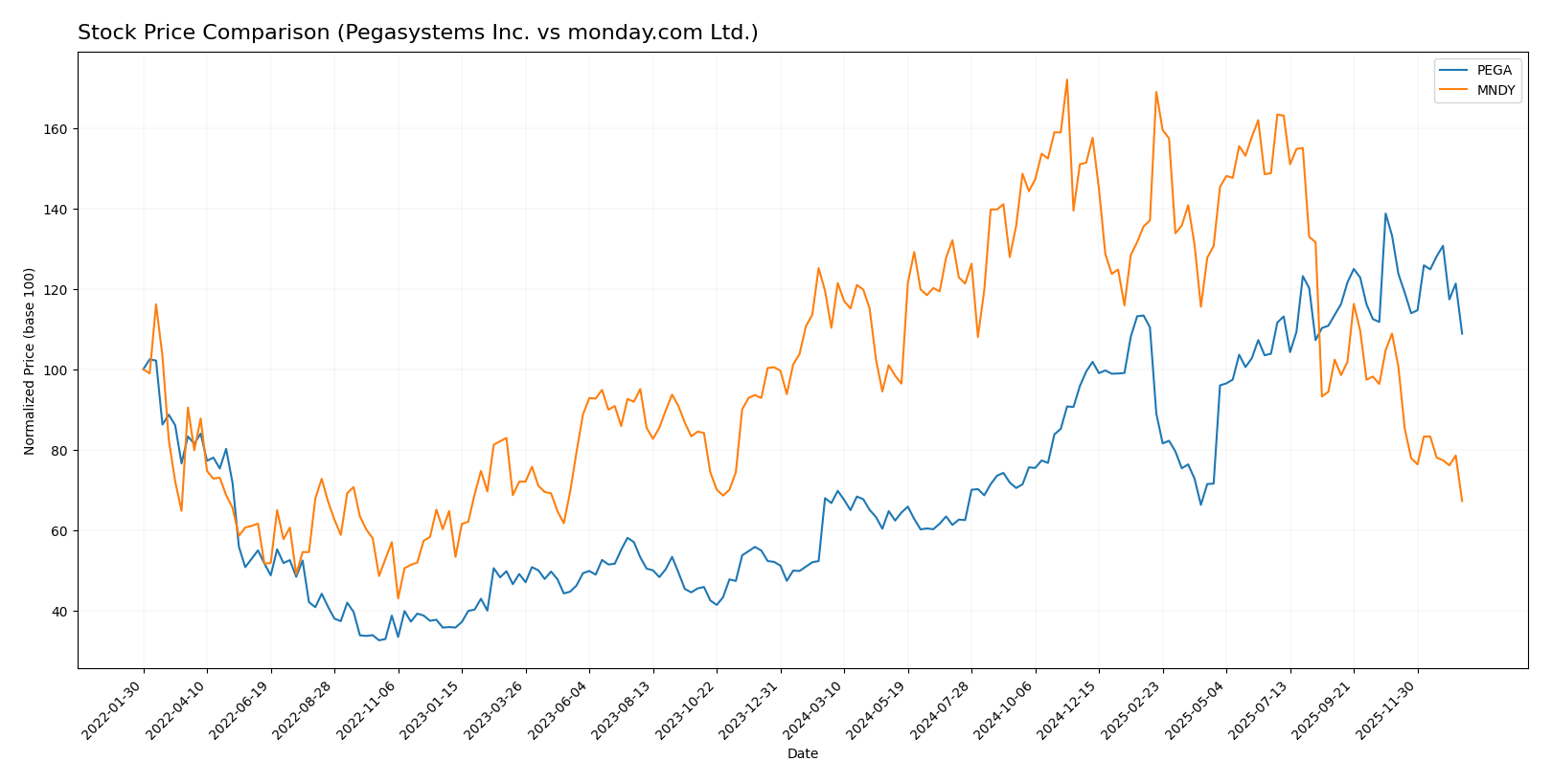 stock price comparison