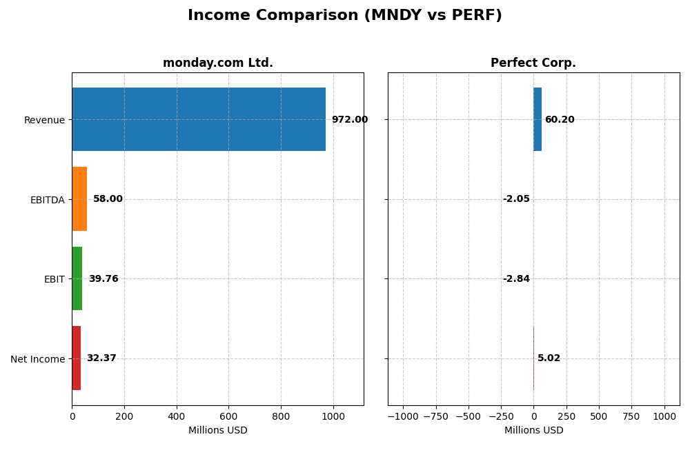 income comparison
