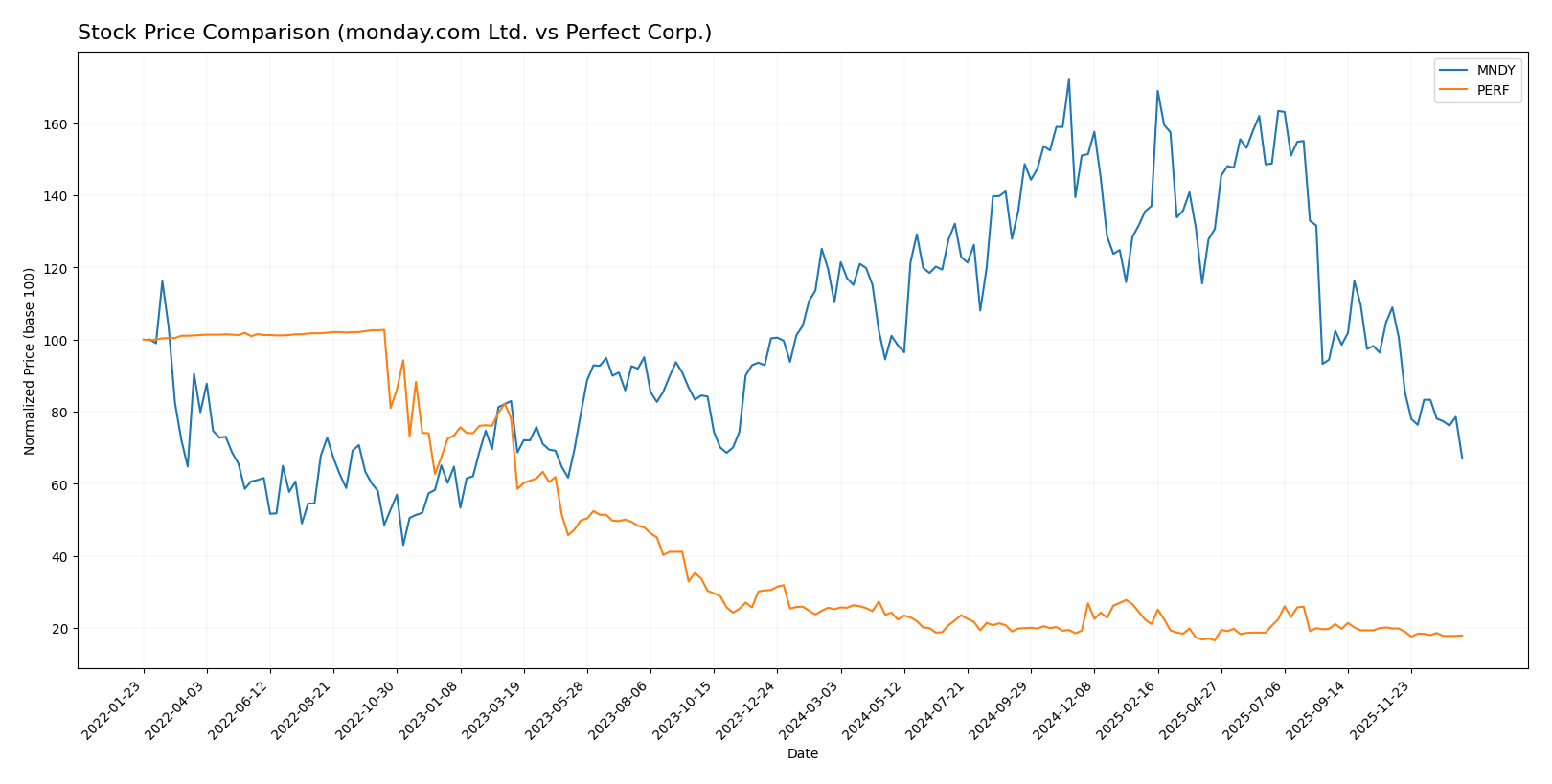 stock price comparison