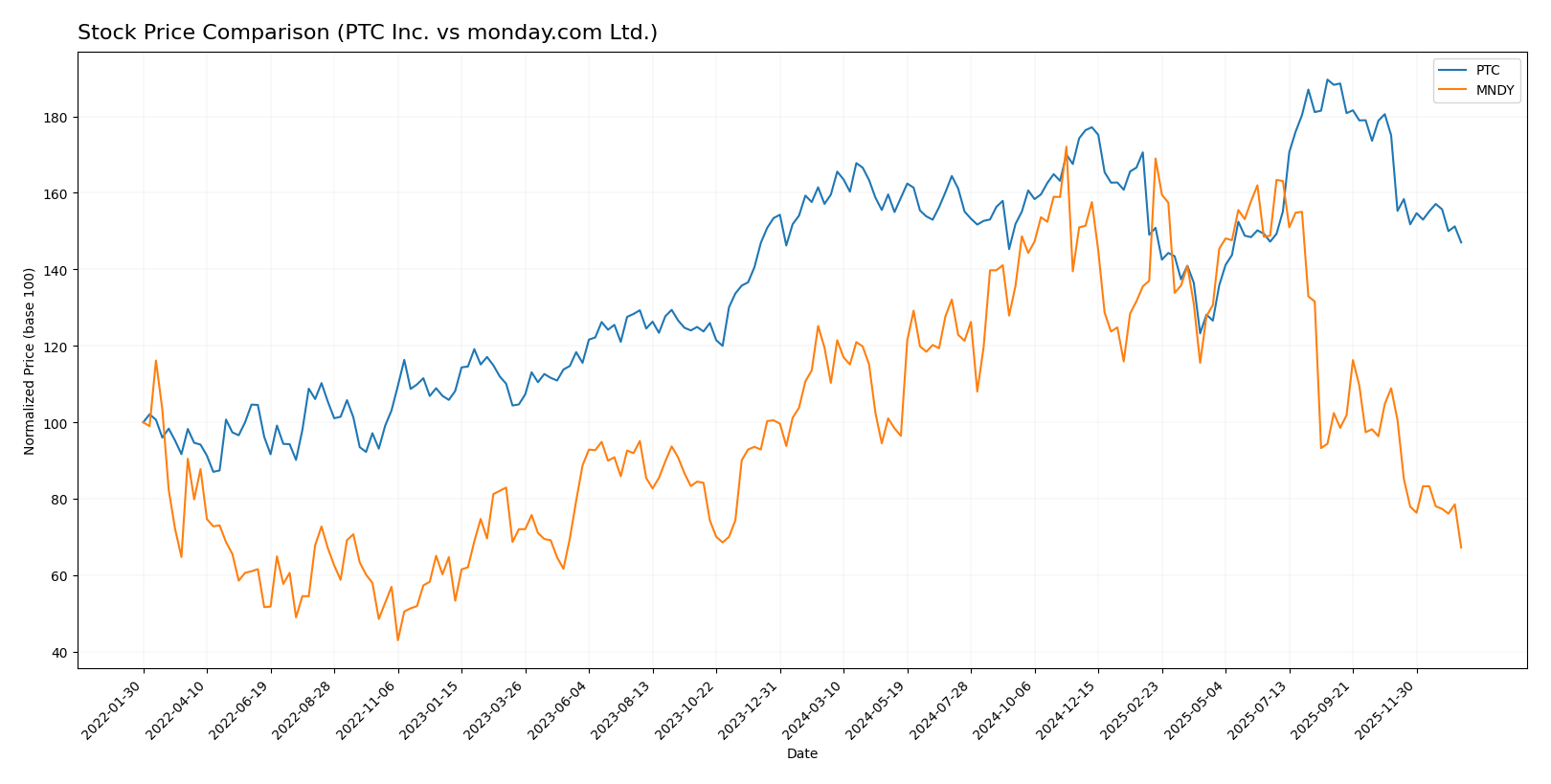 stock price comparison
