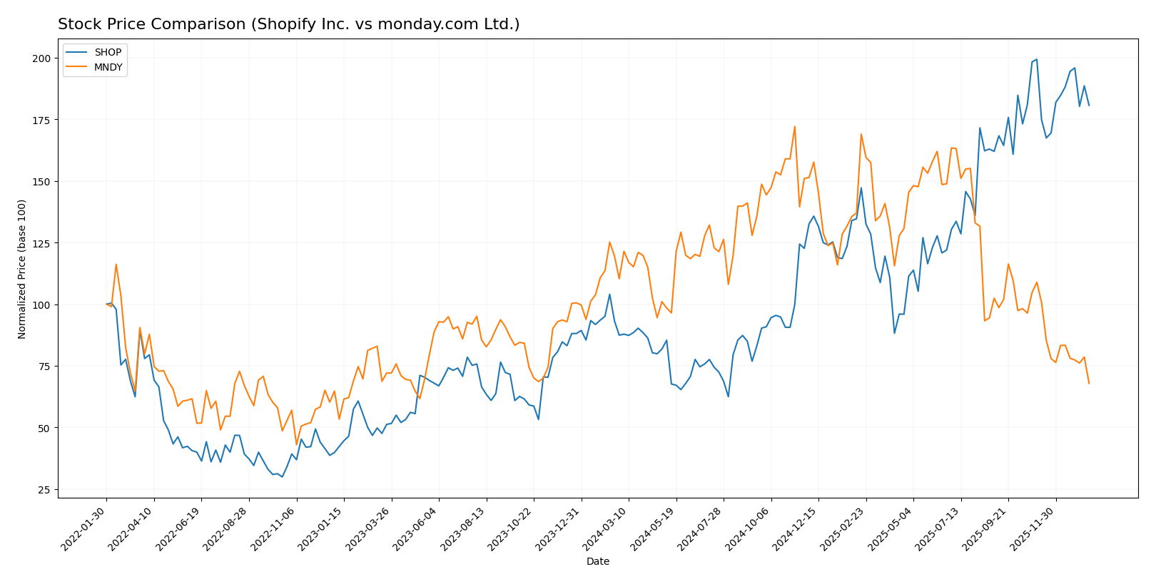 stock price comparison