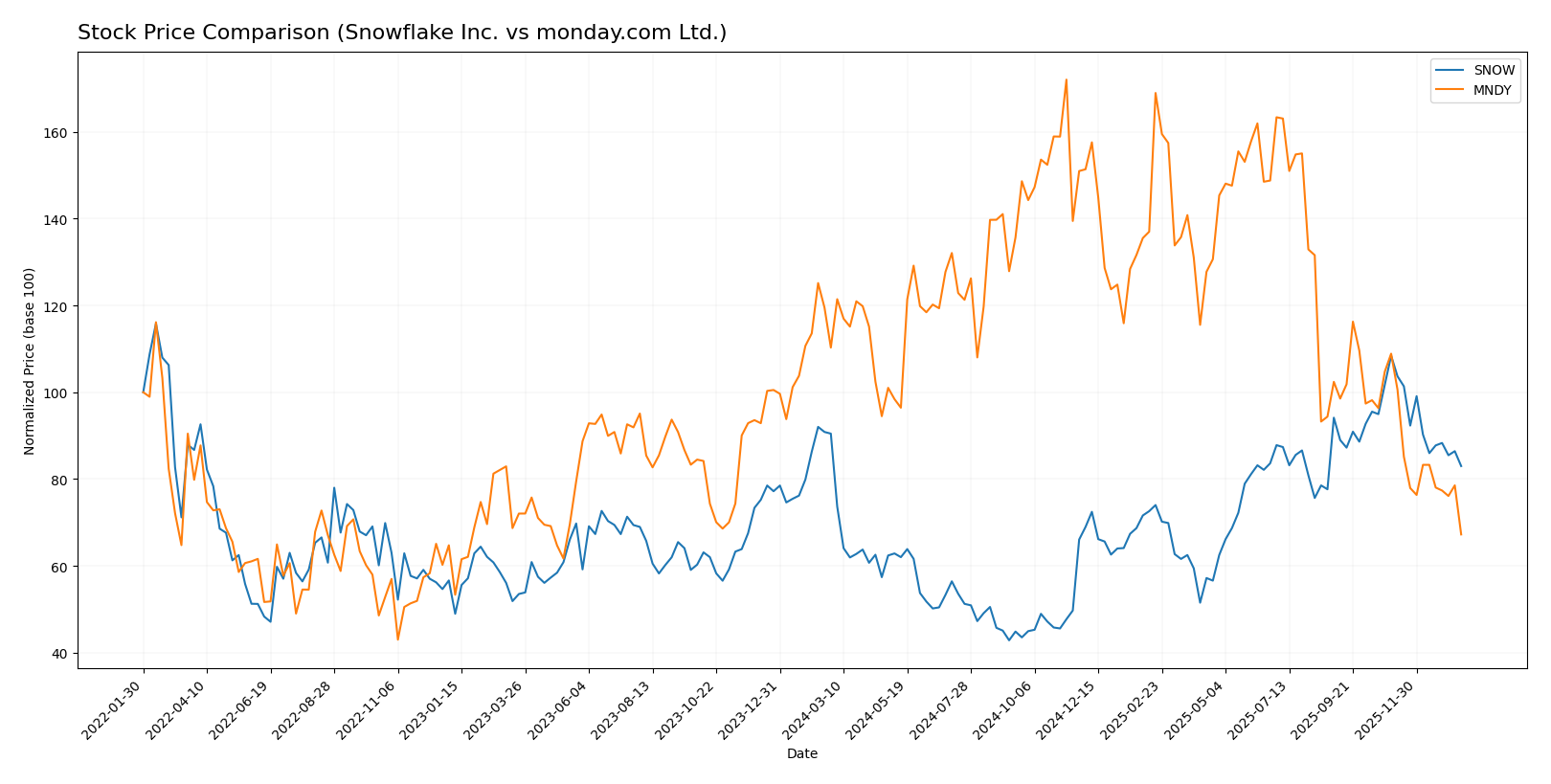 stock price comparison